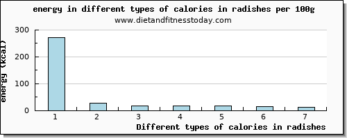 calories in radishes energy per 100g